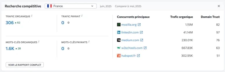Analyse des concurrents dans SE Ranking