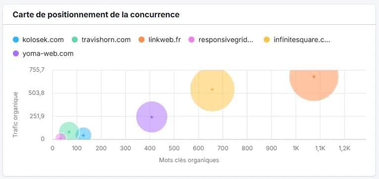 Positionnement des concurrents dans Semrush